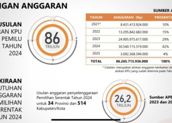 Anggaran Pemilu 2024 dan Dampaknya bagi Ekonomi