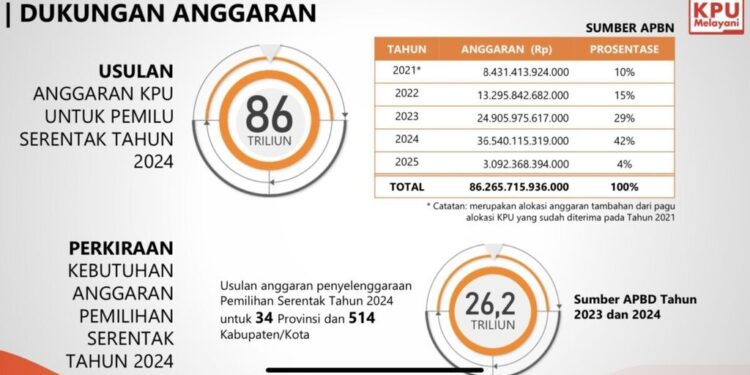 Anggaran Pemilu 2024 dan Dampaknya bagi Ekonomi