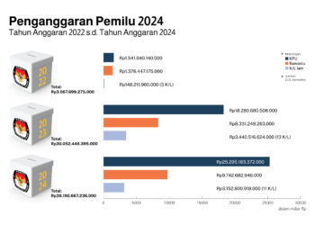 Begini Anggaran Pemilu 2024 dan Dampaknya bagi Ekonomi