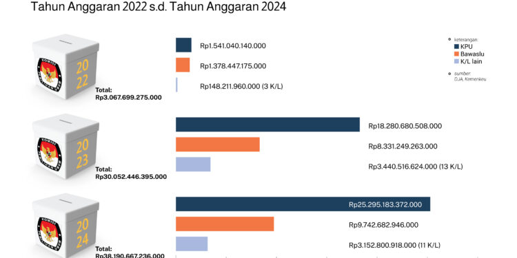 Begini Anggaran Pemilu 2024 dan Dampaknya bagi Ekonomi