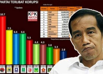 Negara yang Tingkat Korupsi Tertinggi di Asia Tenggara