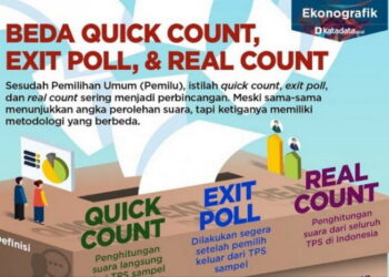 Perbedaan Quick Count, Real Count, dan Exit Poll
