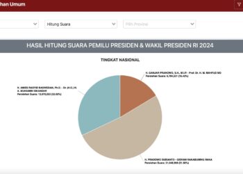 Setelah hasil quick count Pemilu 2024 diumumkan kemarin, warga Indonesia kini menantikan data real count yang dikumpulkan oleh Komisi Pemilihan Umum (KPU). Penduduk Indonesia bisa memantau pergerakan data real count secara real-time di website resmi KPU. Data real-time KPU bisa diakses melalui website resmi KPU di alamat https://pemilu2024.kpu.go.id/ atau dengan langsung mengklik link berikut. Sebagai informasi, proses perhitungan suara Pemilu 2024 akan berlangsung selama dua hari. Hal ini sejalan dengan Peraturan KPU RI Nomor 3 Tahun 2022 tentang Tahapan dan Jadwal Penyelenggaraan Pemilihan Umum Tahun 2024. Proses perhitungan suara akan berlangsung dari hari Rabu, 14 Februari 2024, hingga Kamis, 15 Februari 2024. Dalam proses perhitungan, terdapat tiga istilah yang sering didengar, yaitu real count, quick count, dan exit poll. Berikut adalah penjelasannya: Pengertian Quick Count, Real Count, dan Exit Poll 1. Apa itu Exit Poll? Exit poll merupakan metode survei yang dilakukan dengan cara langsung menanyakan kepada pemilih setelah mereka meninggalkan Tempat Pemungutan Suara (TPS). Sampel yang diambil akan mencerminkan populasi pemilih. Hasil exit poll bisa diketahui lebih cepat daripada hasil resmi karena data berasal dari wawancara langsung dengan pemilih. KPU menegaskan bahwa hasil exit poll tidak dapat dijadikan acuan hasil pemilihan. Hal ini disampaikan sebagai tanggapan terhadap exit poll pemilihan di luar negeri yang beredar beberapa waktu lalu. 2. Apa itu Real Count? Real count adalah proses penghitungan yang menampilkan hasil perhitungan dari seluruh TPS di Indonesia. Ada yang menggunakan data dari KPU dan ada juga yang menggunakan data dari saksi dan anggota tim sukses di TPS. Proses real count membutuhkan waktu yang cukup lama karena melibatkan tahapan berjenjang dari TPS hingga pusat. 3. Apa itu Quick Count? Quick count merupakan metode yang paling populer. Metode ini menghitung persentase hasil pemilu di TPS yang menjadi sampel. Hasil pemilu dapat diketahui pada hari yang sama ketika pemilu digelar. Namun, Mahkamah Konstitusi (MK) telah memutuskan bahwa hasil quick count baru boleh diumumkan mulai pukul 15.00 WIB, sesuai dengan UU Pemilu. Keputusan ini diambil karena adanya kekhawatiran bahwa quick count dapat memengaruhi pemilih yang belum mencoblos. Dengan akses yang mudah melalui website resmi KPU, warga Indonesia dapat memantau pergerakan data real count secara langsung dan memperoleh informasi yang akurat mengenai hasil Pemilu 2024. Semoga informasi ini membantu masyarakat untuk memahami proses pemilu dan meningkatkan partisipasi dalam demokrasi.