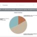 Setelah hasil quick count Pemilu 2024 diumumkan kemarin, warga Indonesia kini menantikan data real count yang dikumpulkan oleh Komisi Pemilihan Umum (KPU). Penduduk Indonesia bisa memantau pergerakan data real count secara real-time di website resmi KPU. Data real-time KPU bisa diakses melalui website resmi KPU di alamat https://pemilu2024.kpu.go.id/ atau dengan langsung mengklik link berikut. Sebagai informasi, proses perhitungan suara Pemilu 2024 akan berlangsung selama dua hari. Hal ini sejalan dengan Peraturan KPU RI Nomor 3 Tahun 2022 tentang Tahapan dan Jadwal Penyelenggaraan Pemilihan Umum Tahun 2024. Proses perhitungan suara akan berlangsung dari hari Rabu, 14 Februari 2024, hingga Kamis, 15 Februari 2024. Dalam proses perhitungan, terdapat tiga istilah yang sering didengar, yaitu real count, quick count, dan exit poll. Berikut adalah penjelasannya: Pengertian Quick Count, Real Count, dan Exit Poll 1. Apa itu Exit Poll? Exit poll merupakan metode survei yang dilakukan dengan cara langsung menanyakan kepada pemilih setelah mereka meninggalkan Tempat Pemungutan Suara (TPS). Sampel yang diambil akan mencerminkan populasi pemilih. Hasil exit poll bisa diketahui lebih cepat daripada hasil resmi karena data berasal dari wawancara langsung dengan pemilih. KPU menegaskan bahwa hasil exit poll tidak dapat dijadikan acuan hasil pemilihan. Hal ini disampaikan sebagai tanggapan terhadap exit poll pemilihan di luar negeri yang beredar beberapa waktu lalu. 2. Apa itu Real Count? Real count adalah proses penghitungan yang menampilkan hasil perhitungan dari seluruh TPS di Indonesia. Ada yang menggunakan data dari KPU dan ada juga yang menggunakan data dari saksi dan anggota tim sukses di TPS. Proses real count membutuhkan waktu yang cukup lama karena melibatkan tahapan berjenjang dari TPS hingga pusat. 3. Apa itu Quick Count? Quick count merupakan metode yang paling populer. Metode ini menghitung persentase hasil pemilu di TPS yang menjadi sampel. Hasil pemilu dapat diketahui pada hari yang sama ketika pemilu digelar. Namun, Mahkamah Konstitusi (MK) telah memutuskan bahwa hasil quick count baru boleh diumumkan mulai pukul 15.00 WIB, sesuai dengan UU Pemilu. Keputusan ini diambil karena adanya kekhawatiran bahwa quick count dapat memengaruhi pemilih yang belum mencoblos. Dengan akses yang mudah melalui website resmi KPU, warga Indonesia dapat memantau pergerakan data real count secara langsung dan memperoleh informasi yang akurat mengenai hasil Pemilu 2024. Semoga informasi ini membantu masyarakat untuk memahami proses pemilu dan meningkatkan partisipasi dalam demokrasi.