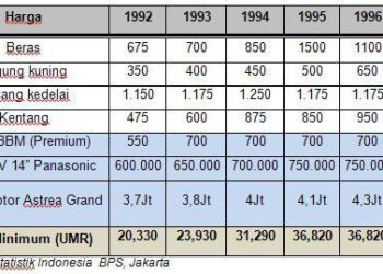 Cukupkah UMR Bagi Rakyat?