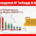 Indonesia Peringkat 1 Pengangguran Tertinggi di ASEAN Menurut IMF Dana Moneter Internasional (IMF), melalui laporan World Economic Outlook pada April 2024, mengungkapkan tren yang mengkhawatirkan bagi pasar kerja Indonesia. Laporan tersebut menunjukkan bahwa Indonesia memiliki tingkat pengangguran tertinggi di antara negara-negara anggota ASEAN, mencapai 5,2 persen. Ini artinya, dari total penduduk Indonesia yang berada dalam usia kerja, 5,2% di antaranya sedang menganggur atau sedang aktif mencari pekerjaan. Angka ini melampaui tingkat pengangguran di enam negara ASEAN lainnya yang terdaftar dalam laporan tersebut. Berikut rincian tingkat pengangguran untuk negara-negara ASEAN yang disebutkan: Indonesia: 5,2% Filipina: 5,1% Brunei Darussalam: 4,9% Malaysia: 3,5% Vietnam: 2,1% Singapura: 1,9% Thailand: 1,1% Tingginya tingkat pengangguran di Indonesia ini menyoroti perlunya kebijakan dan inisiatif terarah untuk mengatasi penciptaan lapangan kerja dan pertumbuhan ekonomi. Kemungkinan alasan di balik tingginya pengangguran di Indonesia dapat meliputi: Ketidaksesuaian keterampilan antara pencari kerja dan kebutuhan industri Perlambatan di sektor ekonomi yang secara tradisional menghasilkan banyak pekerjaan Akses terbatas ke pelatihan dan kesempatan pendidikan untuk pengembangan tenaga kerja Laporan IMF menjadi peringatan bagi pemerintah Indonesia dan pemangku kepentingan terkait untuk fokus pada: Investasi dalam program pengembangan keterampilan untuk membekali tenaga kerja dengan keterampilan yang dibutuhkan untuk pekerjaan yang diminati. Mendorong pertumbuhan ekonomi melalui kebijakan terarah yang mendorong investasi bisnis dan penciptaan lapangan kerja. Mempromosikan kewirausahaan dan inovasi untuk menciptakan peluang kerja baru. Dengan mengatasi tantangan ini, Indonesia dapat berupaya mengurangi tingkat pengangguran dan mendorong pasar kerja yang lebih kuat dan inklusif bagi para penduduknya.