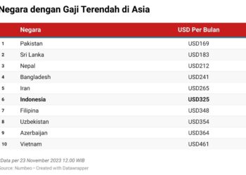 Indonesia Masuk 10 Besar Negara Upah Minimum Terendah