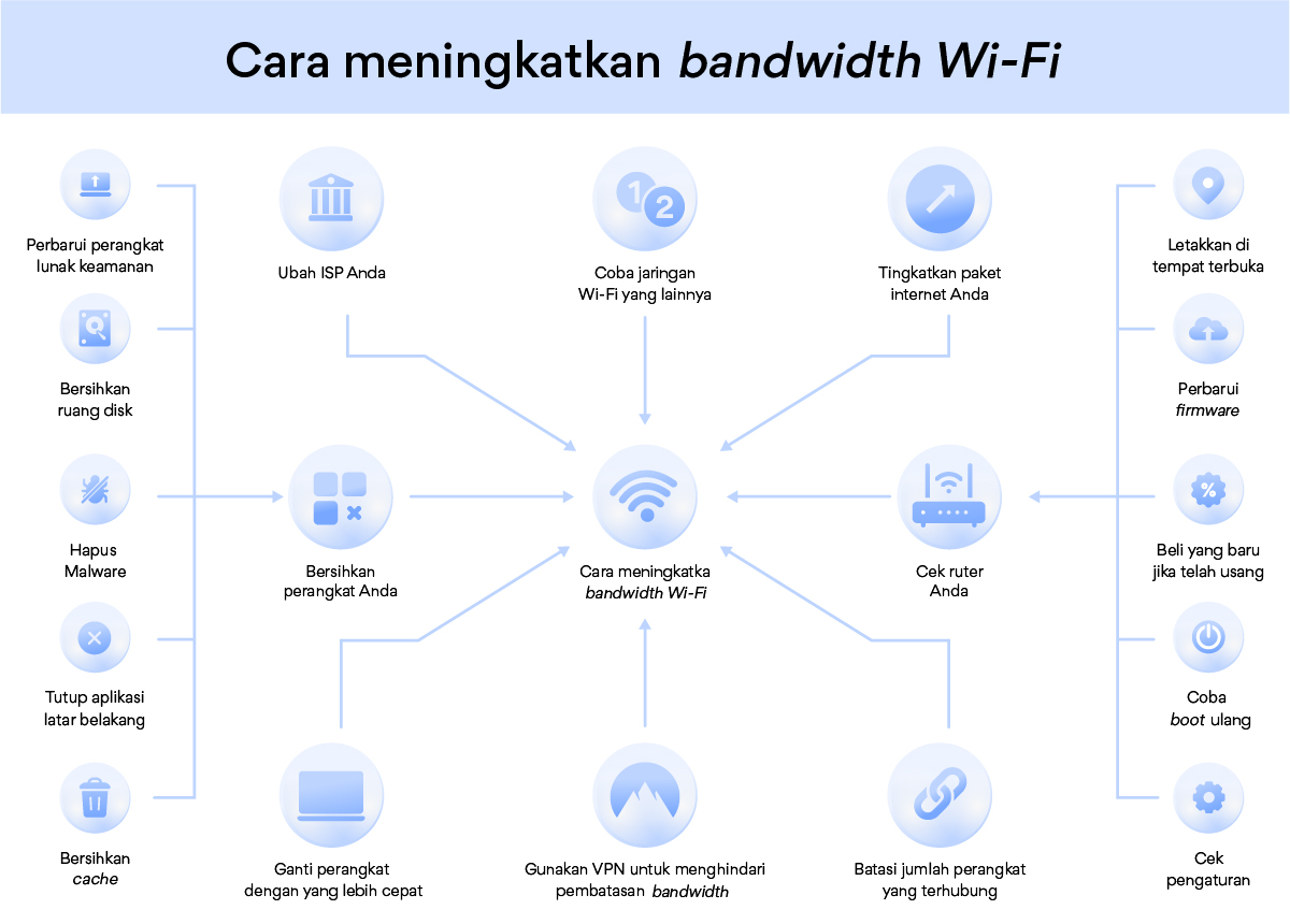Cara Melancarkan Jaringan WiFi