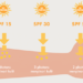 Cukupkah SPF 30 Melindungi Kulit dari Sinar Matahari?